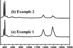 层数可控MoS<sub>2</sub>/碳纳米管复合材料的制备方法