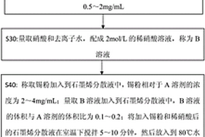 纳米SnO<sub>2</sub>颗粒/多层石墨烯复合材料及制备方法