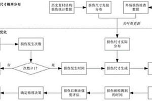 基于贝叶斯更新的复合材料结构检查间隔动态优化方法