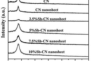 锑纳米片和类石墨相氮化碳纳米片复合材料及其制备方法