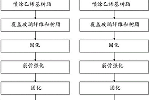 采用复合材料板材的游艇制造方法