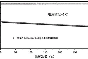 基于Co基MOF衍生的金属/碳复合材料(Co/C)的隔膜及其制备方法和应用