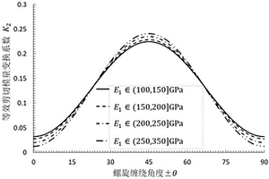 碳纤维复合材料缠绕管件扭转刚度高效估算方法