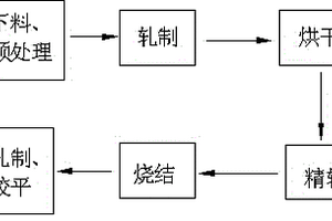 自润滑轴承复合材料工艺流程