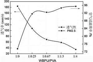 用于过滤PM2.5的无纺布/微孔膜复合材料及其制备方法