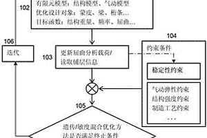 考虑屈曲约束与铺层顺序的复合材料机翼壁板铺层确定方法