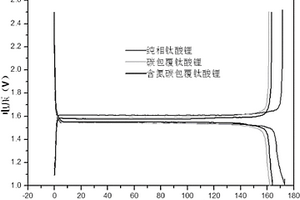 引入离子液体作为碳源制备含氮碳包覆钛酸锂复合材料的合成方法