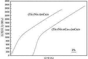 形状记忆晶相强韧化Ti基非晶复合材料的制备方法