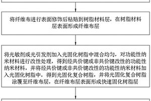 用于修复金属表面损伤的防护涂层、制备方法及复合材料