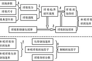 碳/碳复合材料机械剥蚀速率的确定方法