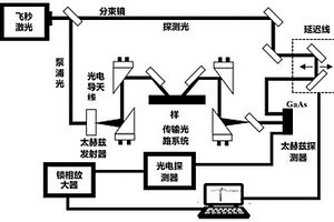 反射式太赫兹时域光谱复合材料自参考光学参量测量方法