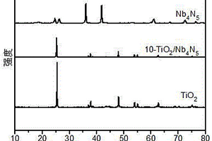 氮化铌纳米颗粒负载的二氧化钛纳米带光催化复合材料及制备方法