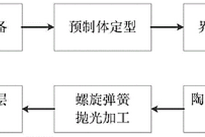 制备SiC纤维的陶瓷基复合材料螺旋弹簧的模具及方法