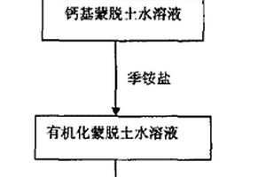 由钙基蒙脱土制备高分子复合材料用的有机化蒙脱土方法