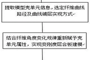 变刚度复合材料层合板的有限元建模方法