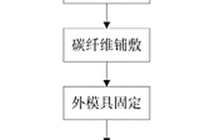 平流层飞艇用一体化复合材料螺旋桨叶的制备方法