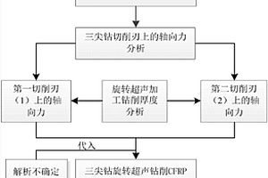 三尖钻旋转超声钻削碳纤维复合材料轴向力预测方法