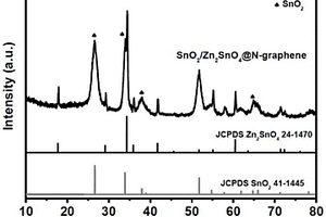 锡基氧化物/氮掺杂石墨烯复合材料及其制备方法和应用