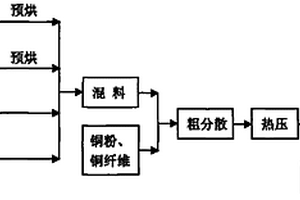 受流器滑块用炭基复合材料及其制备方法