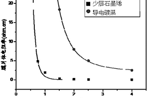 高浓度少层石墨烯复合材料与锂电池电极的组份和制备