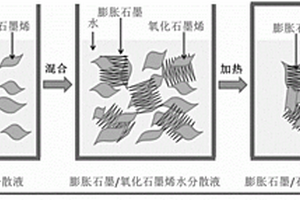 膨胀石墨和石墨烯复合材料及制备方法