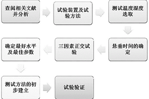 用于树脂基复合材料预浸料软硬度定量测试的方法