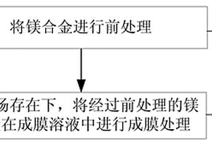 制备镁合金表面转化膜的方法以及具有该转化膜的复合材料