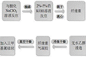 可降解的改性纤维素气凝胶复合材料的制备方法及应用