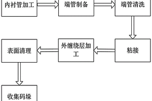 电力复合材料绝缘子制备工艺