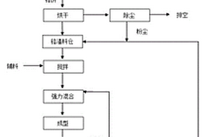 铬渣无害化处理的方法及其制备的复合材料