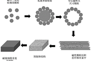 耐烧蚀隐身复合材料及制备方法