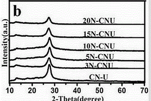 氮掺杂石墨烯量子点/类石墨烯相氮化碳复合材料的合成及应用