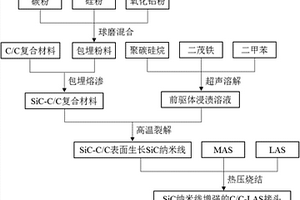 提高碳/碳复合材料与锂铝硅玻璃陶瓷连接性能的方法