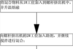 车用高性能改性半芳香族尼龙复合材料及制作方法