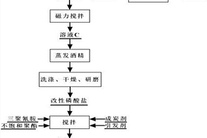 高阻燃性不饱和聚酯复合材料及其制备方法