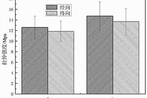 改善涤纶织物/PVC复合材料界面粘结性能的方法