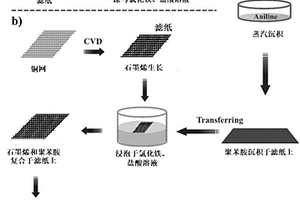 基于纸基底的聚苯胺和石墨烯复合材料的超灵敏传感器的制备方法及其应用