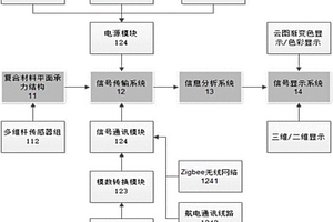 复合材料平面承力结构应力实时监测系统