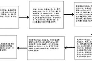 x射线屏蔽复合材料的制备方法