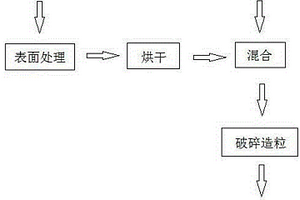 植物纤维表面改性ABS复合材料的制备工艺