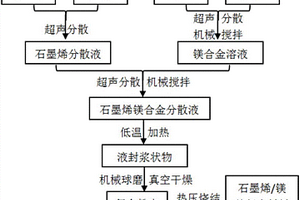 石墨烯增强镁基复合材料的制备方法