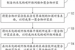 碳纤维网格和砂浆界面握裹力的增强方法、复合材料