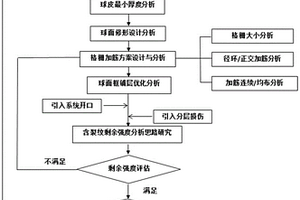 基于修形的复合材料格栅加筋后压力框综合优化设计方法