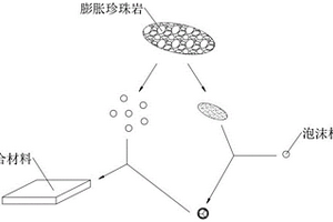 建筑用保温型膨胀珍珠岩复合材料制备工艺