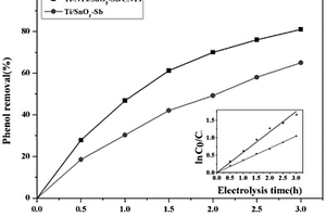 掺锑二氧化锡-碳纳米管复合吸附性电极及其制备方法