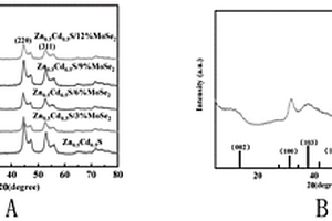 MoSe<Sub>2</Sub>/ZnCdS纳米颗粒的制备方法及应用