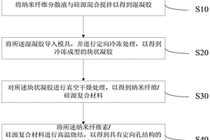 具有定向孔结构的耐高温碳化硅气凝胶的制备方法