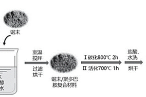 疏水型生物质聚多巴胺复合活性炭及其制备方法