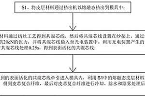 易降解包覆丝及其制备方法