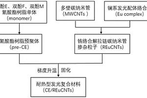 锚固铕碳纳米管掺杂氰酸酯树脂发光材料及其制备方法